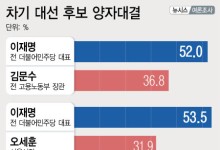 이재명 52.0%·김문수 36.8%…李 52.2%·홍준표 34.0%, 李 53.5%·오세훈 31.9%[에이스리서치]