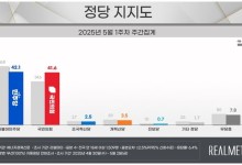 민주당 42.1%·국힘 41.6%…민주 4.7%p↓, 국힘 7.0%p↑[리얼미터]