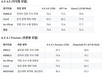 "딥시크급 추론형 AI"…SKT, 에이닷엑스 4.1 공개 임박