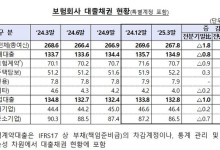 1분기 보험사 대출채권 잔액 269조…연체율 확대