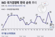 韓 국가경쟁력 1년만에 20→27위 추락…대통령실 "경쟁력 회복할 것"(종합)