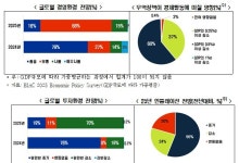 OECD 36개국 경제단체 "하반기 경기 급랭…불확실성↑"