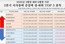 2분기 상장사 시총 532조 증가…SK하닉, 3개월새 73조↑