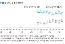 이 대통령 국정 수행 '잘하고 있다' 58% '잘못하고 있다' 34%[한국갤럽]