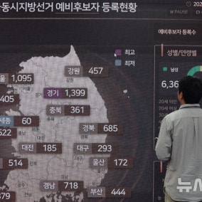 6·3 지방선거 후보 등록 첫날 6500여명 등록…평균 경쟁률 1.5대1(종합)