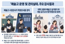 예고생 가르친 교수 47명, 대입 실기심사 참여하다 적발