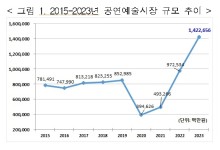 2023년 국내 공연예술시장 규모 1조4227억원…전년대비 46.3% 증가