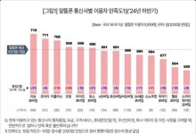 인기 1위 통신사는 알뜰폰… 통신 3사, 4년 넘게 밀렸다