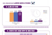 “게임업계, 크런치 모드 줄고 근로시간 늘었다…70%가 포괄 임금”