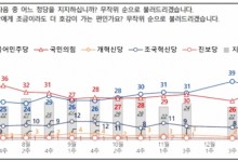 탄핵정국서 지지율 역주행… 국힘, 3개월 만에 민주당 앞서