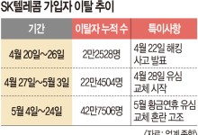 ‘43만명 이탈’ SK텔레콤, 가입자 방어 총력