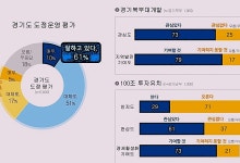 경기도민 10명 중 6명, ‘김동연표’ 도정 운영 긍정 평가