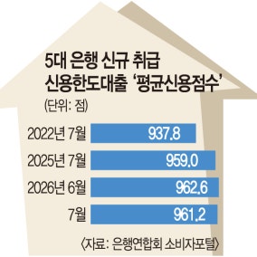 신용점수 950점으로도 ‘마통’ 만들기 힘들다…2금융권으로 대출 ‘풍선효과’