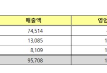 에쓰오일, 2분기 영업이익 1606억원…전년비 341% 증가
