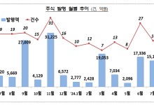 지난달 기업 자금조달 7% 증가…유상증자 줄고 금융채 증가