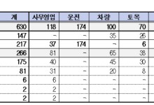 코레일 하반기 신입사원 630명 채용, 공개·자격증 제한경쟁 등 구분 선발