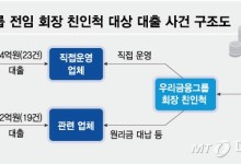 금감원 "손태승 전 회장 친인척 대출, 계열 저축은행서도 실행"