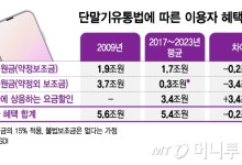 단통법 10년, 휴대폰 지원금 혜택 따져보니…"별 차이 없네"