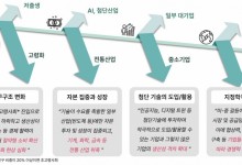 내년 경제 키워드 '양극화·저성장'…"트럼프 재집권 시 국내 자동차·반도체 부정적"