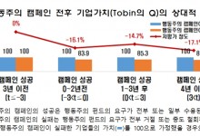 한경협 "행동주의 캠페인, 기업 가치 떨어뜨려"
