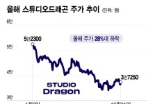 시청률 대박 소용없네…"1억이 5700만원 됐다" 투자자 100% 손실