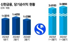 신한금융, 증권 파생상품 손실 났지만…누적 순이익 4조 육박