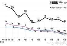 "맞는 일자리 없어" '쉬었음' 청년 또 늘었다…취업자 증가 10만 아래로