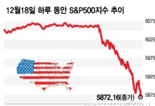 美 증시, 파티는 끝났나…금리 인하 일단 중지, 공은 트럼프에[오미주]
