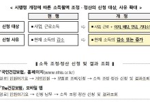 내년부터 소득 증가하면 건강보험료 상향 조정 신청 가능