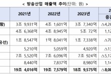 작년 방송매출 10년만에 역성장... "방송규제 완화 필요 커질 것"