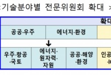 과기정통부, 정부 R&D 예산 검토 전문가 165명 위촉