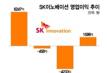 실적부진 SK이노, '배터리 반등'에 사활…"1분기 후 점진적 회복"