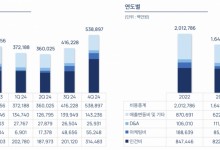 엔씨소프트, 지난해 인건비 9064억 지출…조직 효율화 영향[컨콜]
