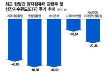 실적 부진에 무너진 리게티컴퓨팅…미국 양자컴株 줄줄이 약세