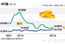 너도나도 패닉바잉 했는데 어쩌나…한달만에 14% 폭락한 한국 금값