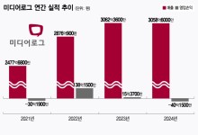 LGU+ 알뜰폰 '미디어로그' 3년 만에 적자...대표 취임 후 실적 '뚝'