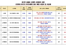 알뜰폰협회 "1만원대 20GB 요금제 줄줄이 출시...시장 전환점"