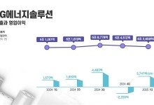 LG엔솔, 1분기 영업이익 3747억…美 IRA 혜택 4577억