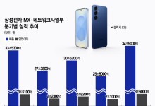 "역시 믿을 건 갤럭시"...'갤S25 흥행' 삼성 모바일, 나홀로 선방