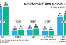 금융지주 작년 순이익 23.8조…11% 늘며 또 역대 최대