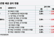 "또 올랐네?" 넘사벽 예금이자에 솔깃…저축은행만 역주행하는 속사정