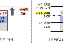 소규모 건축 '숨통'…서울시, 3년간 용적률 최고 300% 완화