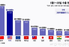 5월 중순 수출, 전년동기比 2.4% 감소…대미 수출 14.6% '뚝'