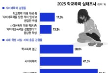 보이지 않는 폭력이 더 무섭다…사이버학폭 2명 중 1명 '자살·자해' 충동
