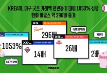 크림, 야구 굿즈 거래액 10배 증가…'보살팬 신난' 한화이글스 296배