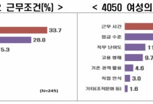 4050세대 재취업 기준 성별따라…남성은 임금, 여성은 근무시간