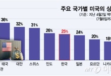 트럼프 "베트남과 무역합의 타결…상호관세 46%→20%"