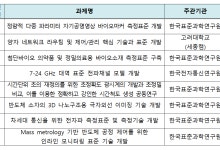 "국가전략기술 표준 선점" 과기정통부 美 NIST 협력과제 선정