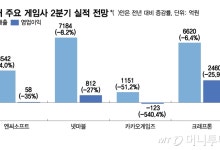 국내 게임사들 2분기 성적표 '우울'