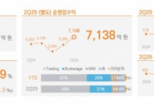 미래에셋증권, 2분기 세전이익 5000억 돌파...분기 최대 실적